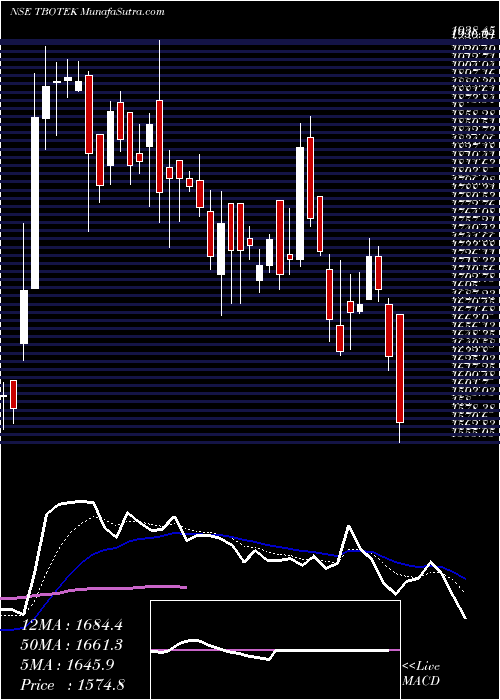  Daily chart TboTek