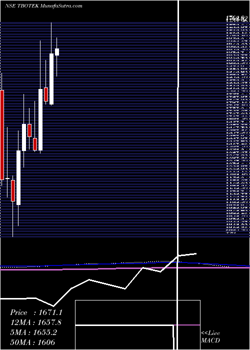  monthly chart TboTek