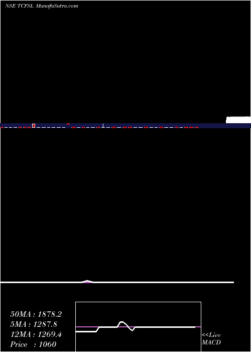  weekly chart Ncd10