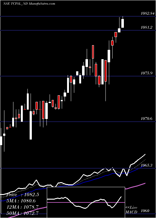  Daily chart Serencd8.90%sriiciii&iv