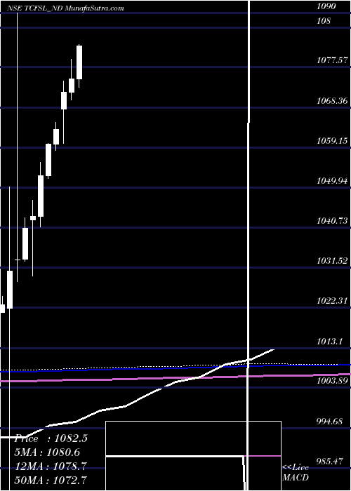  monthly chart Serencd890