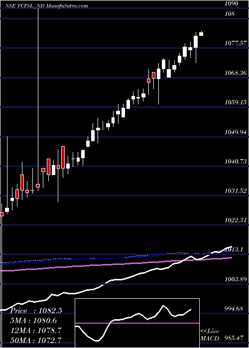  weekly chart Serencd890