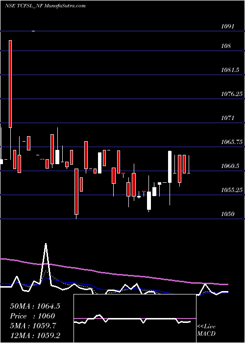  Daily chart Unserencd9.1%sriiiciii&iv
