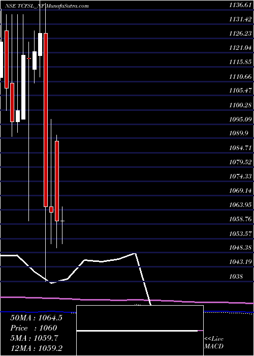  monthly chart Unserencd91