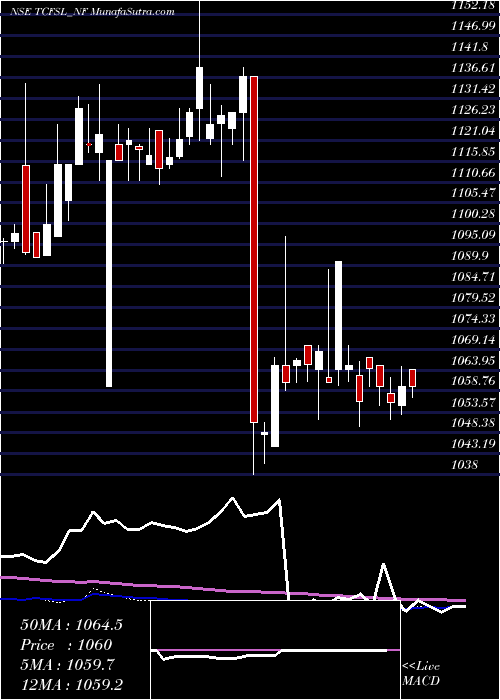  weekly chart Unserencd91