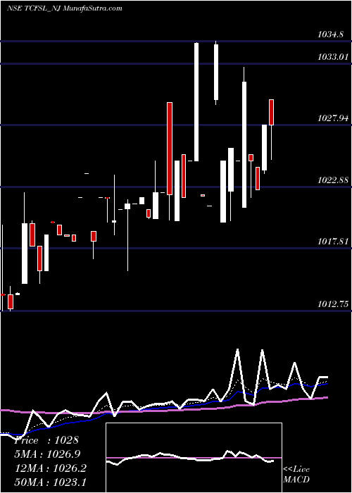 Daily chart Serencd850