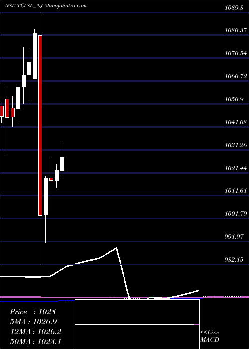  monthly chart Serencd850