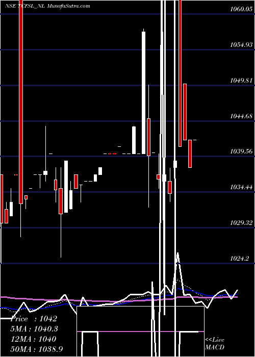  Daily chart Serencd8.65%sr.iiiciii&iv
