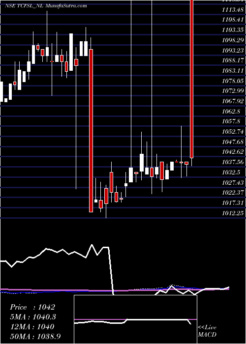  weekly chart Serencd865