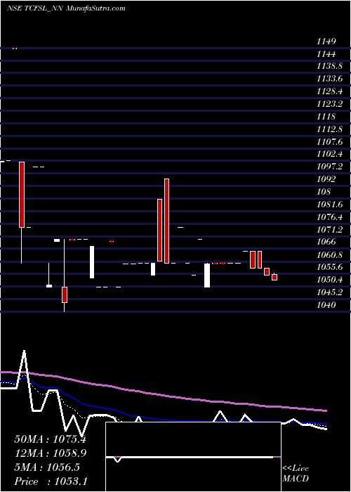  Daily chart Unserencd8.85%srivciii&iv