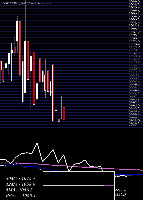  monthly chart Unserencd885