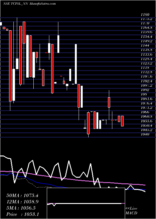  weekly chart Unserencd885
