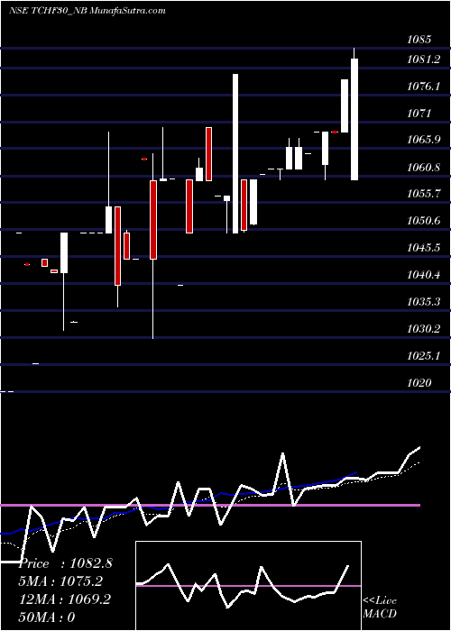  Daily chart Un Se Re Ncd 8.55% Sr.vi