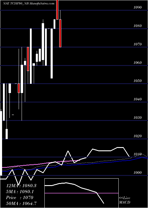  weekly chart UnSe