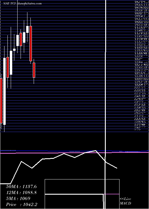  monthly chart TransportCorporation