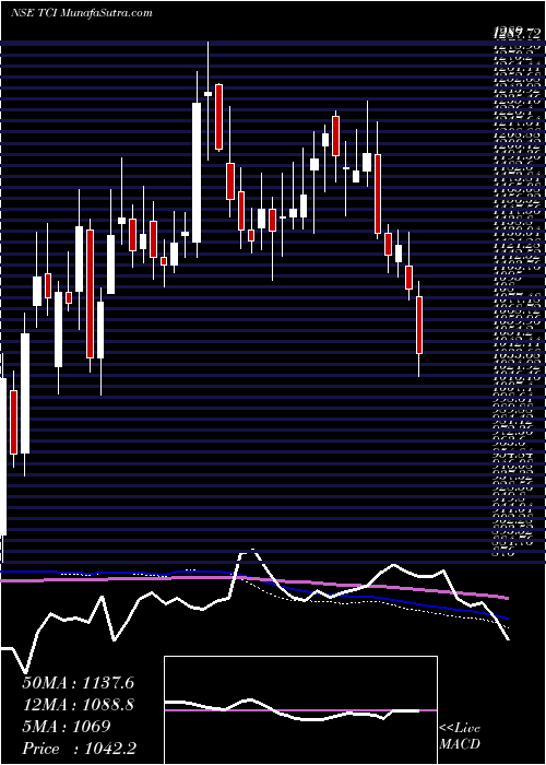  weekly chart TransportCorporation