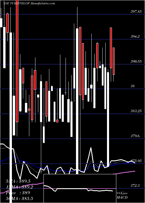  Daily chart TCI Developers Limited