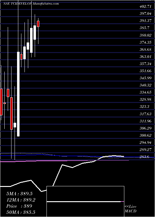  monthly chart TciDevelopers