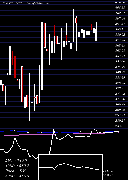  weekly chart TciDevelopers