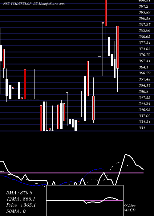  Daily chart Tci Developers Limited