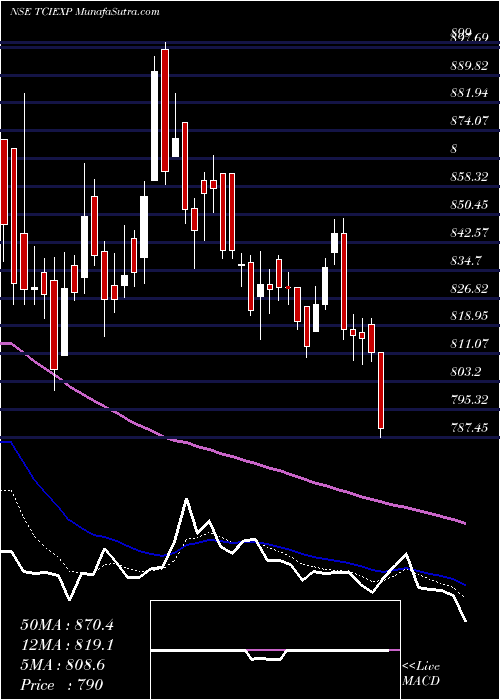  Daily chart Tci Express Limited