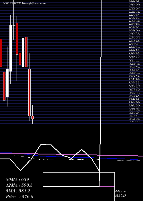  monthly chart TciExpress