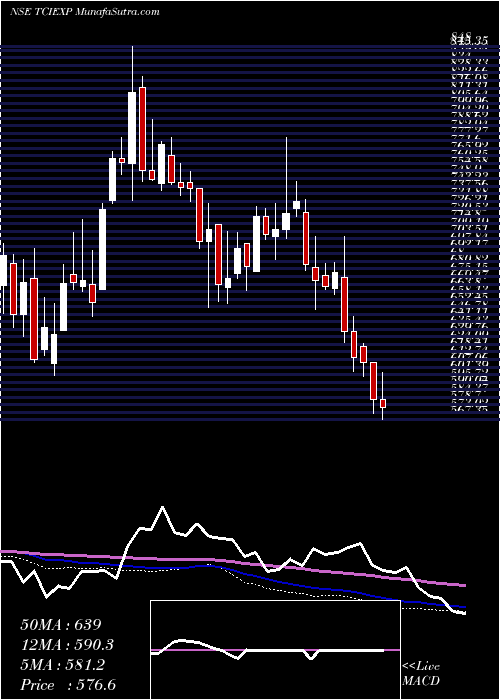  weekly chart TciExpress