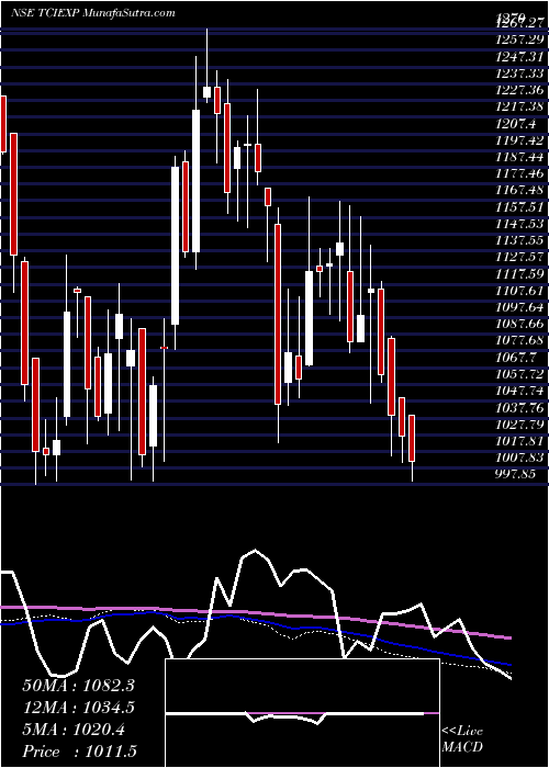  weekly chart TciExpress