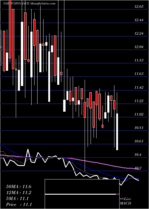  Daily chart TCI Finance Limited