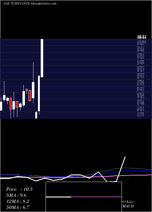  monthly chart TciFinance