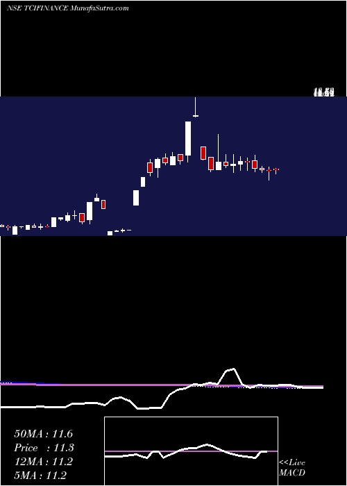  weekly chart TciFinance