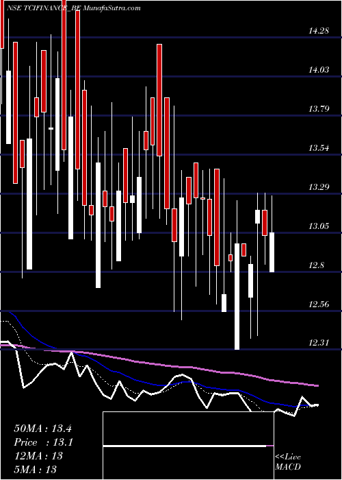  Daily chart Tcifinanceltd-roll Sett