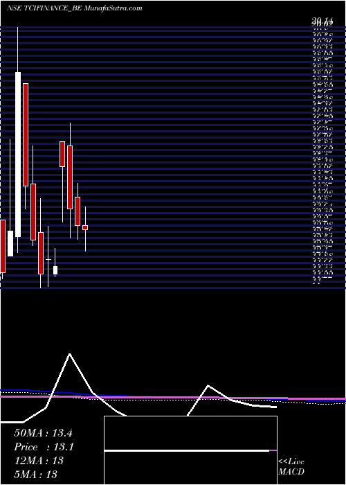  monthly chart TcifinanceltdRoll