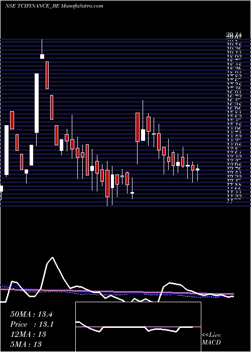  weekly chart TcifinanceltdRoll