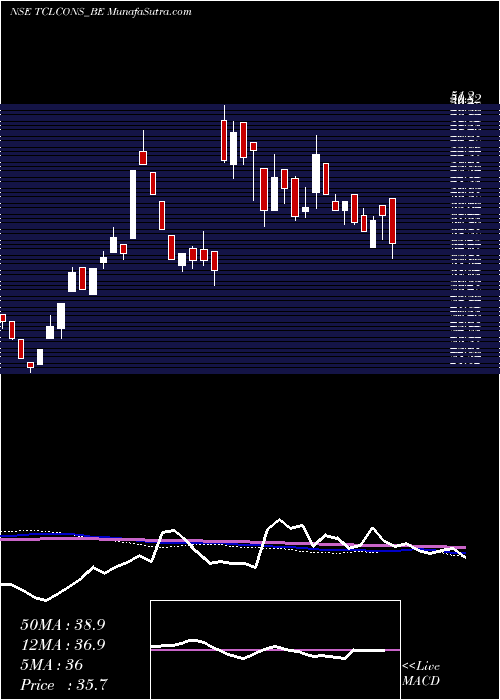  weekly chart TantiaConstructions