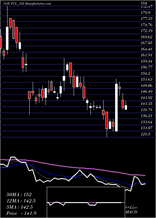  Daily chart Thaai Casting Limited