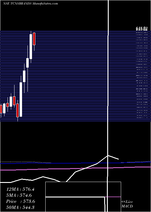  monthly chart TcnsClothing