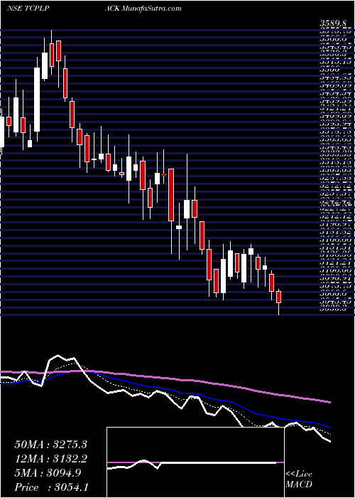  Daily chart Tcpl Packaging Limited