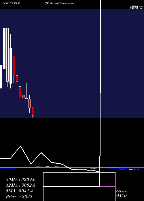  monthly chart TcplPackaging