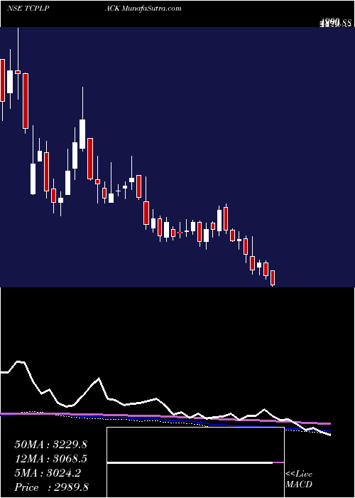  weekly chart TcplPackaging