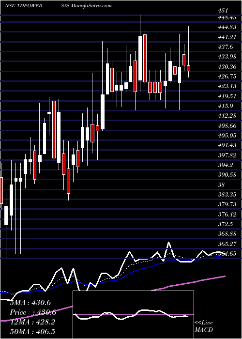  Daily chart TD Power Systems Limited