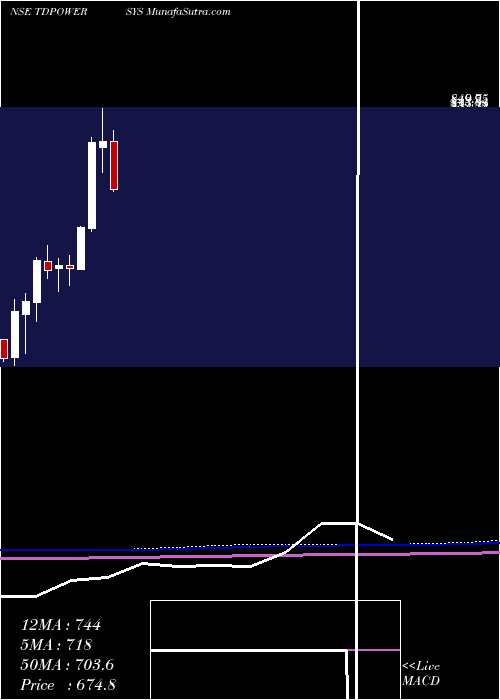  monthly chart TdPower