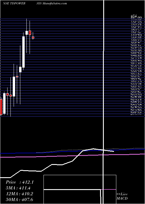  monthly chart TdPower