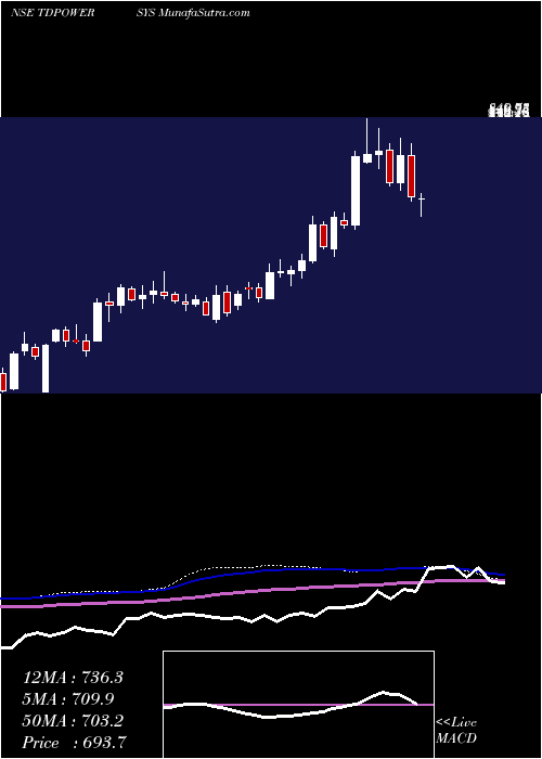 weekly chart TdPower