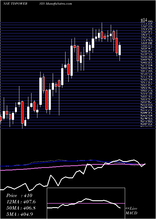  weekly chart TdPower