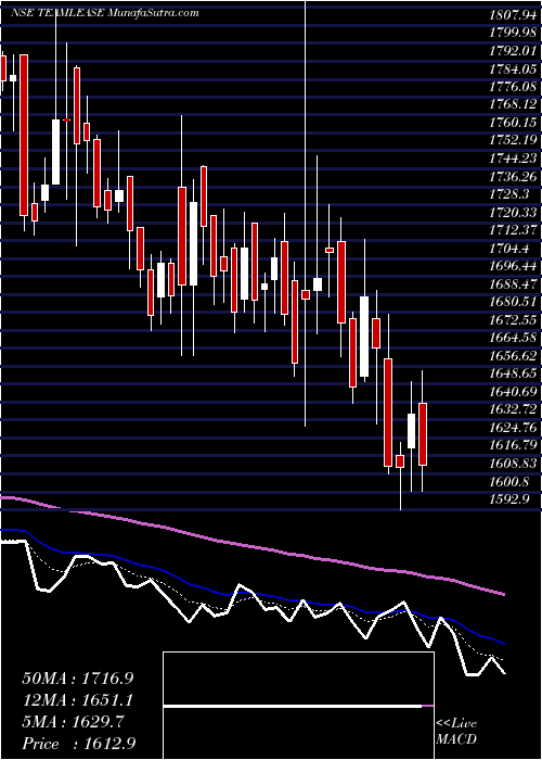  Daily chart TeamleaseServices
