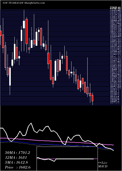  weekly chart TeamleaseServices