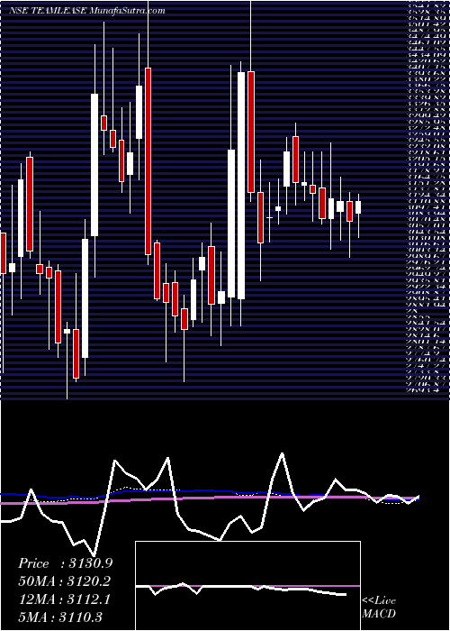  weekly chart TeamleaseServices