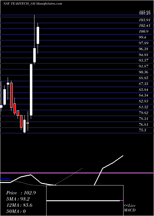  Daily chart TeamtechFormwork