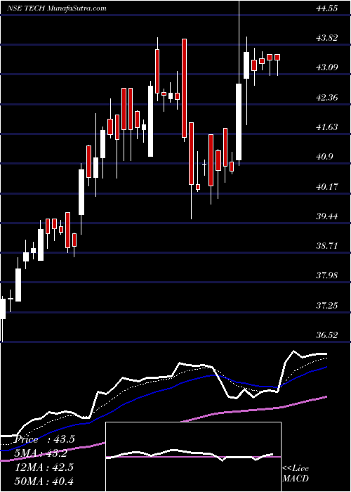  Daily chart BirlaslamcTech